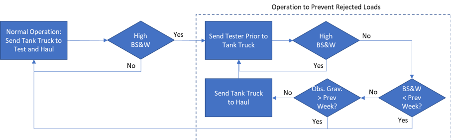 Crude-Hauler Rejects