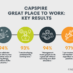 capSpire Earns Great Place to Work Certification® in Four Countries and Three Continents